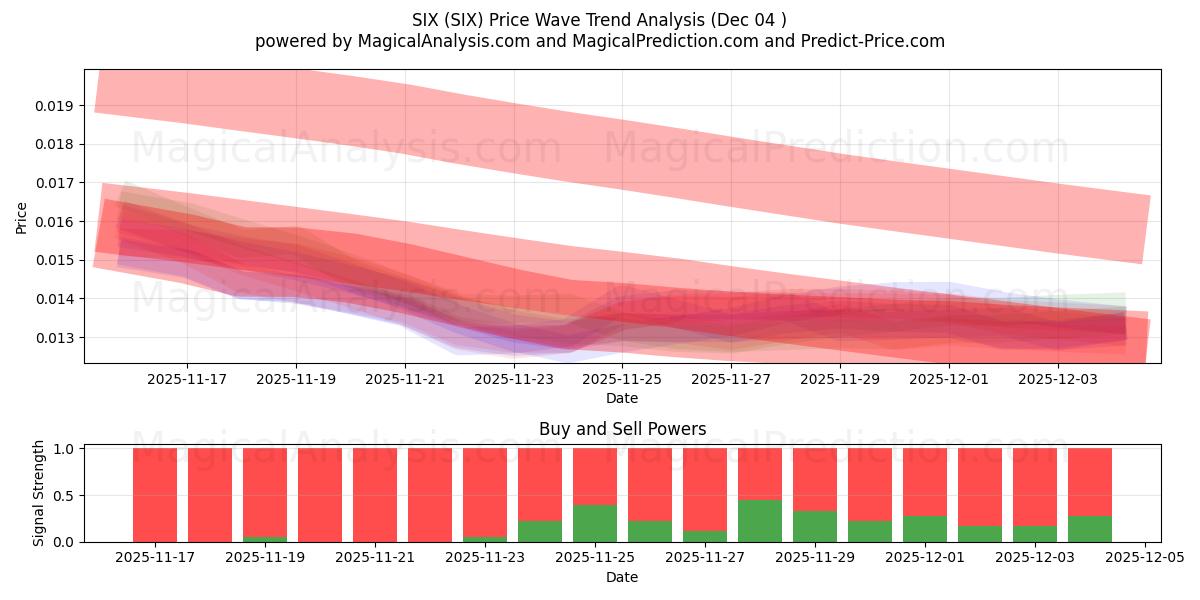  ستة (SIX) Support and Resistance area (03 Dec) 