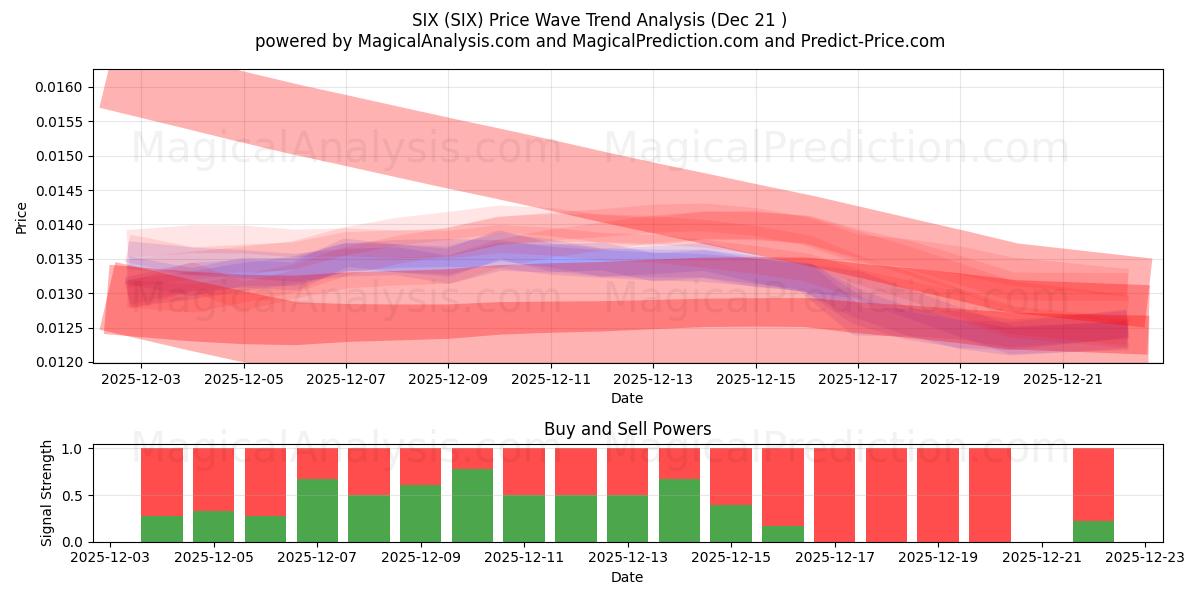  SEI (SIX) Support and Resistance area (20 Dec) 