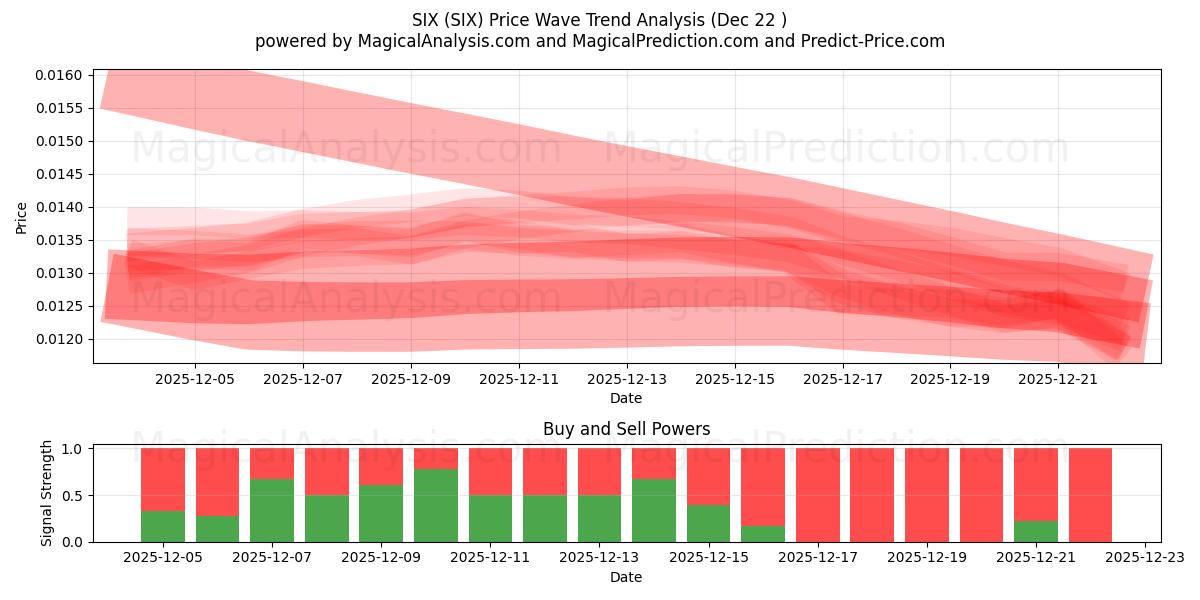  شش (SIX) Support and Resistance area (21 Dec) 
