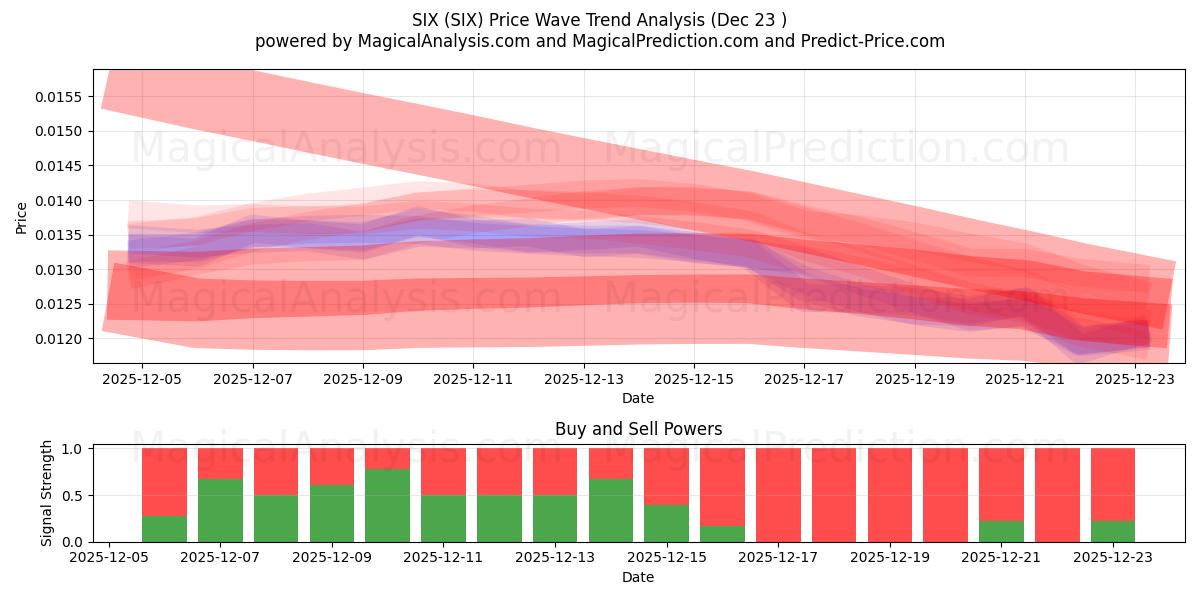  छह (SIX) Support and Resistance area (22 Dec) 