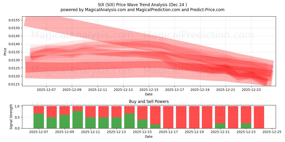 ستة (SIX) Support and Resistance area (23 Dec) 