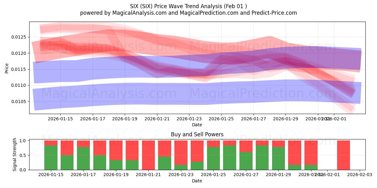  SIX (SIX) Support and Resistance area (31 Jan) 
