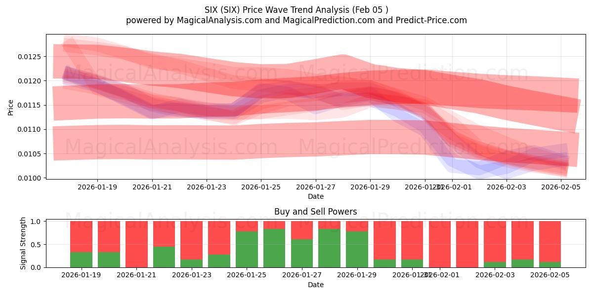  SEKS (SIX) Support and Resistance area (04 Feb) 
