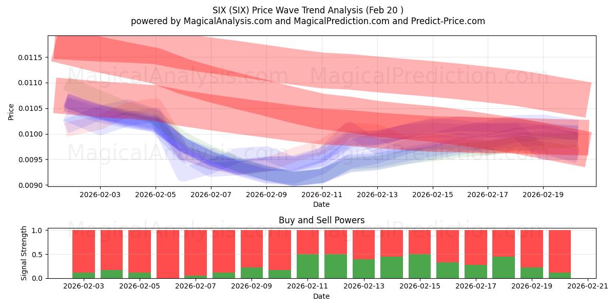  SIX (SIX) Support and Resistance area (19 Feb) 