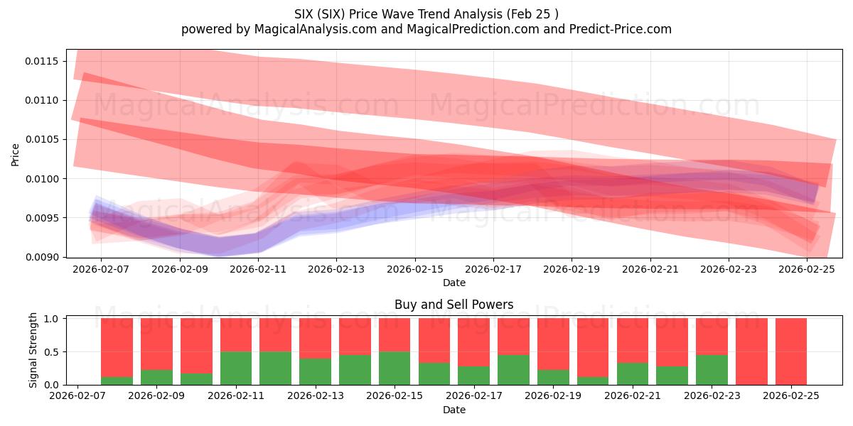  SEKS (SIX) Support and Resistance area (24 Feb) 