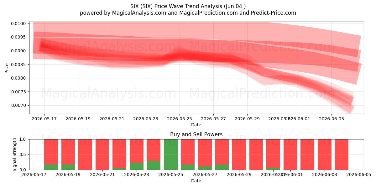  SECHS (SIX) Support and Resistance area (03 Jun) 