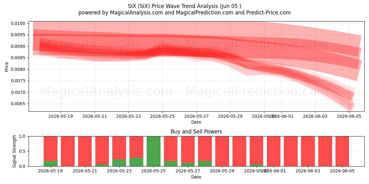  SEX (SIX) Support and Resistance area (04 Jun) 