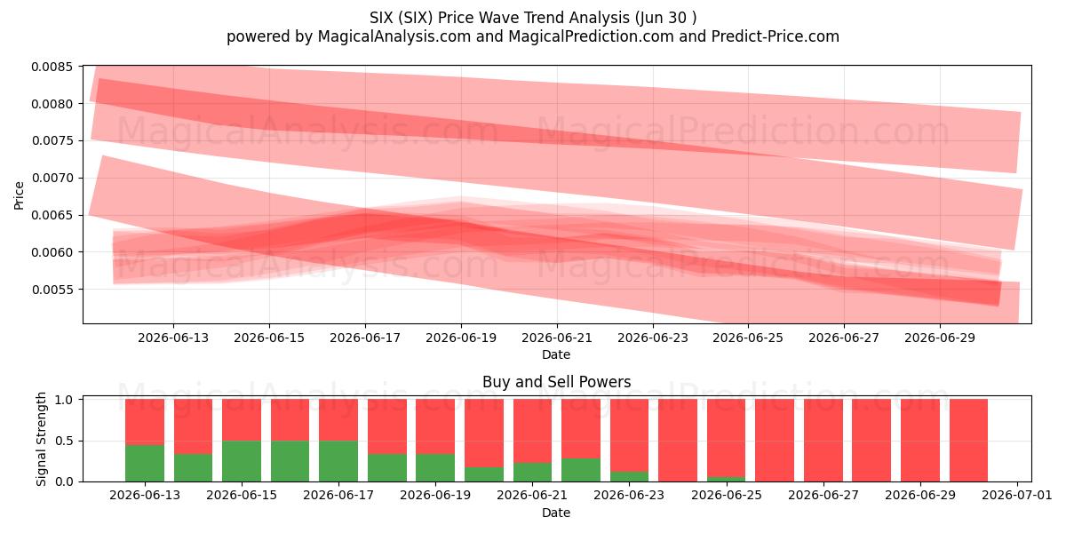  SEKS (SIX) Support and Resistance area (29 Jun) 
