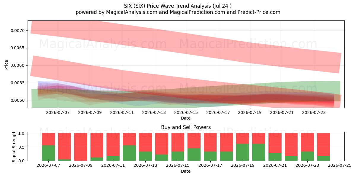  SECHS (SIX) Support and Resistance area (23 Jul) 
