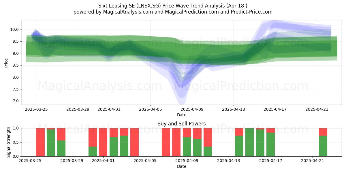  Sixt Leasing SE (LNSX.SG) Support and Resistance area (18 Apr) 