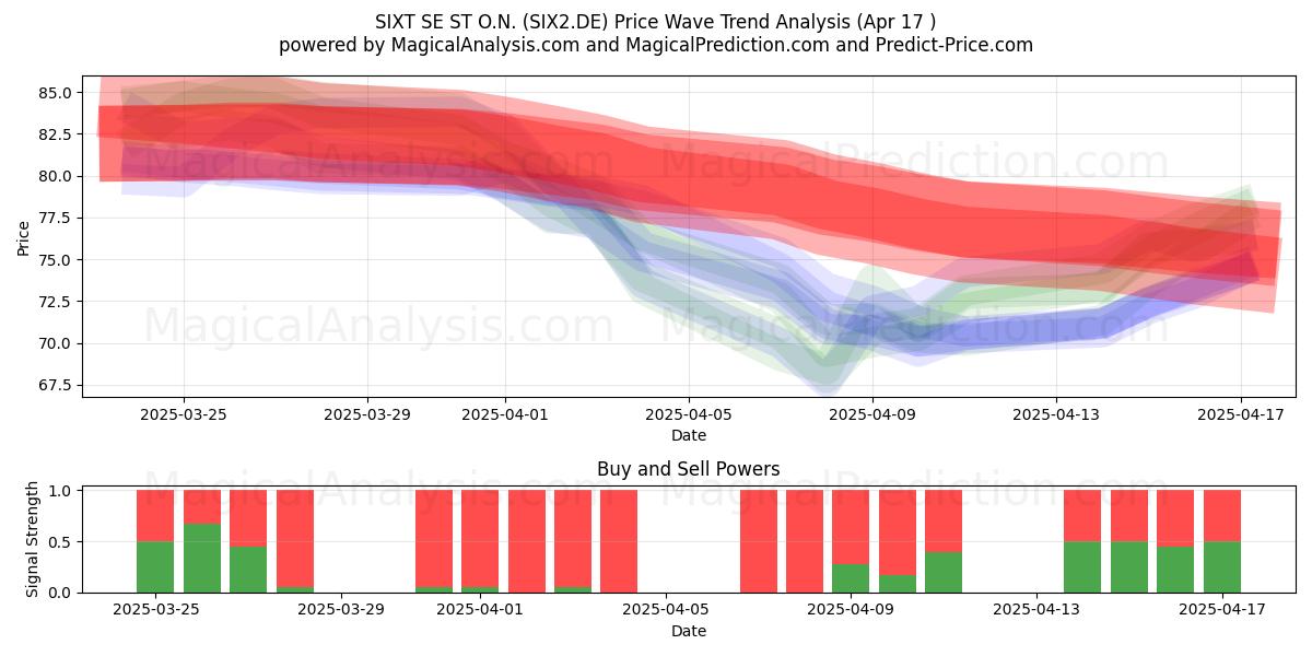  SIXT SE ST O.N. (SIX2.DE) Support and Resistance area (17 Apr) 