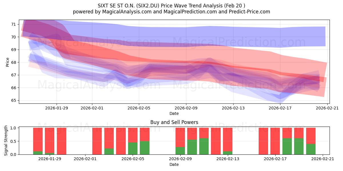  SIXT SE ST O.N. (SIX2.DU) Support and Resistance area (19 Feb) 