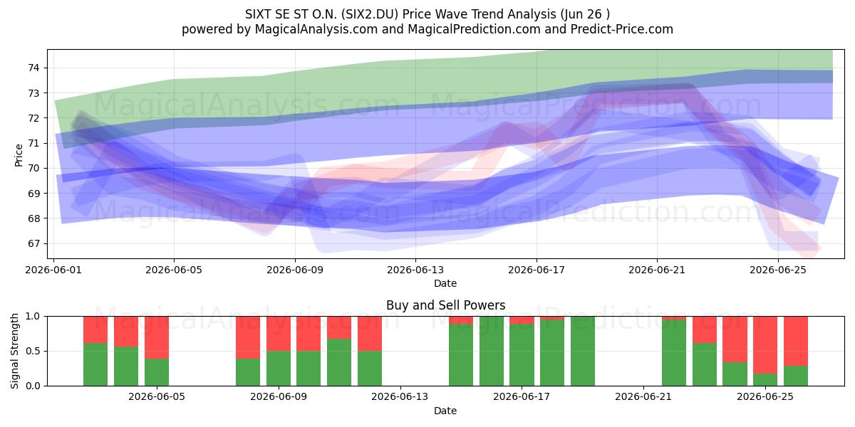 SIXT SE ST O.N. (SIX2.DU) Support and Resistance area (25 Jun) 