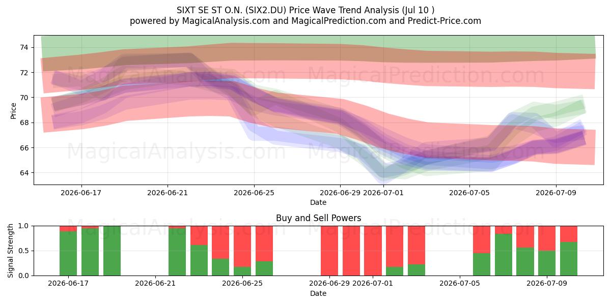  SIXT SE ST O.N. (SIX2.DU) Support and Resistance area (09 Jul) 