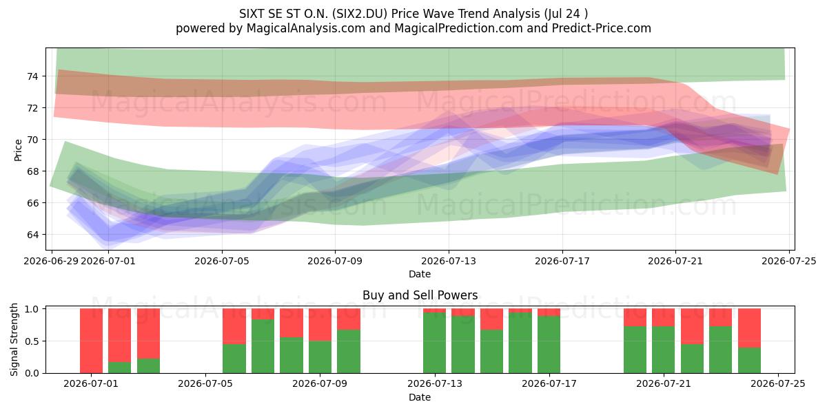  SIXT SE ST O.N. (SIX2.DU) Support and Resistance area (23 Jul) 