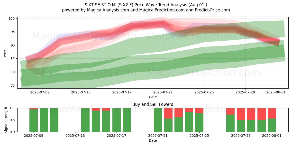  SIXT SE ST O.N. (SIX2.F) Support and Resistance area (31 Jul) 