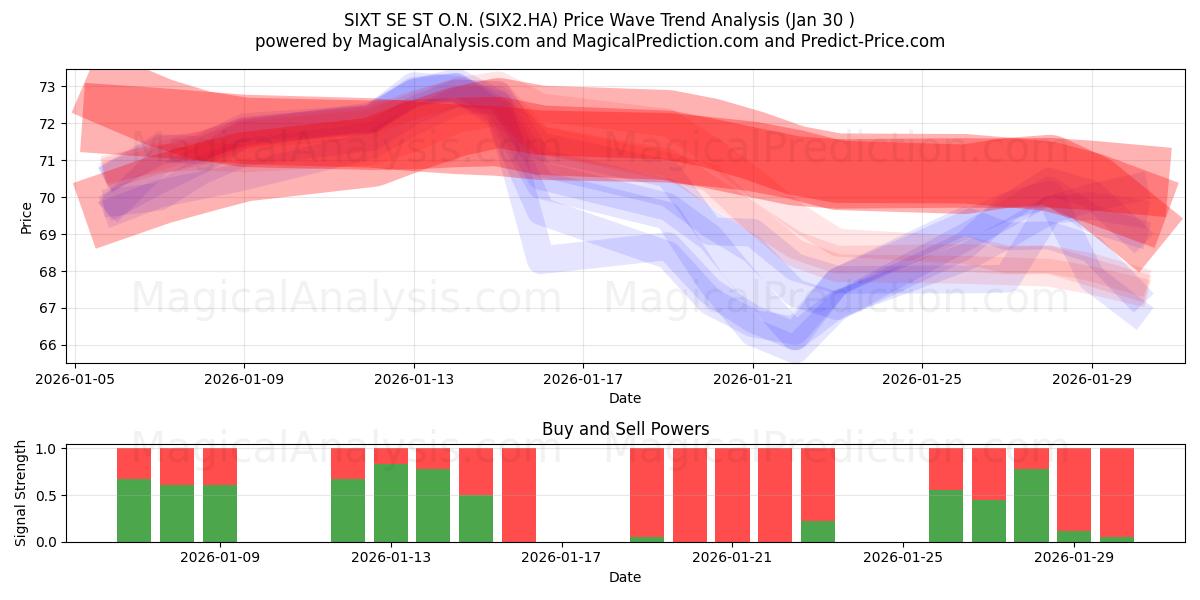  SIXT SE ST O.N. (SIX2.HA) Support and Resistance area (29 Jan) 