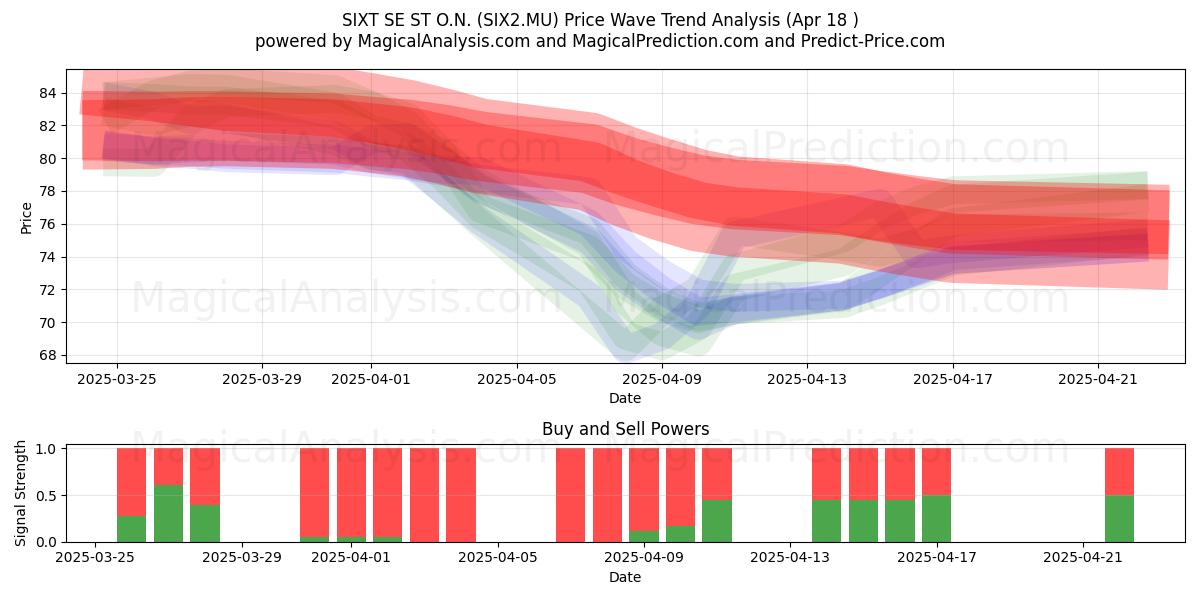  SIXT SE ST O.N. (SIX2.MU) Support and Resistance area (18 Apr) 