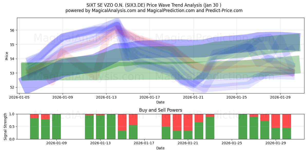  SIXT SE VZO O.N. (SIX3.DE) Support and Resistance area (29 Jan) 