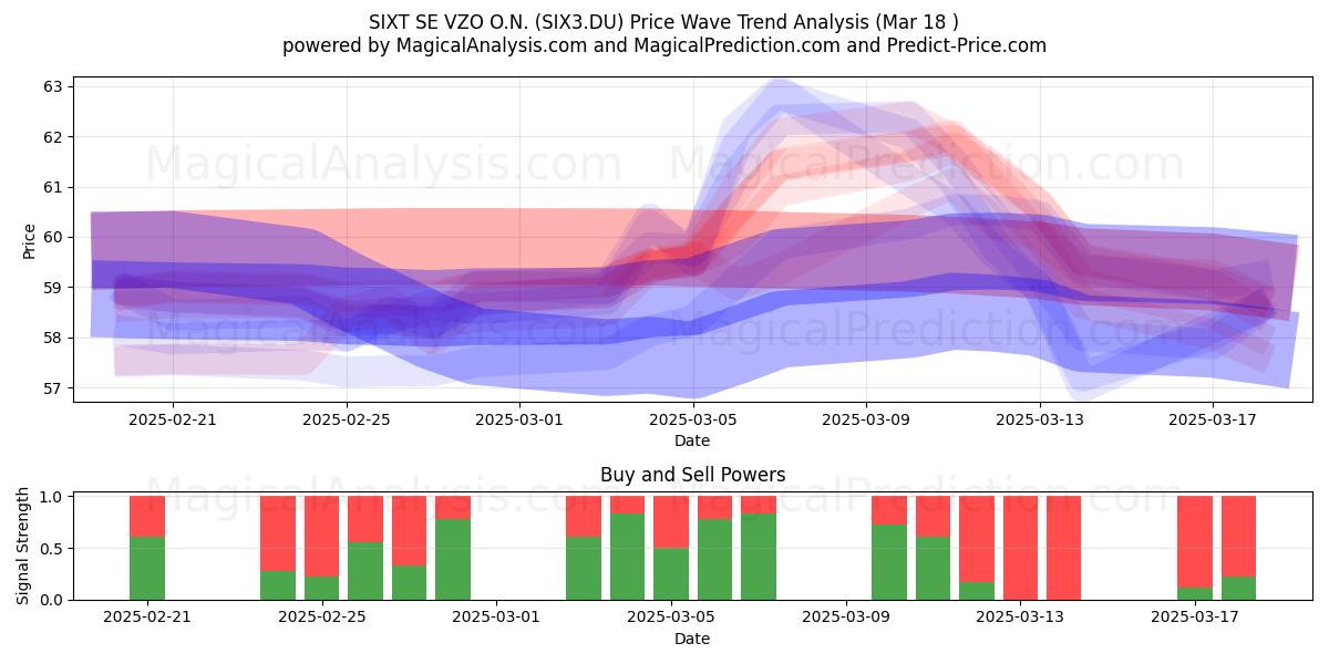  SIXT SE VZO O.N. (SIX3.DU) Support and Resistance area (18 Mar) 