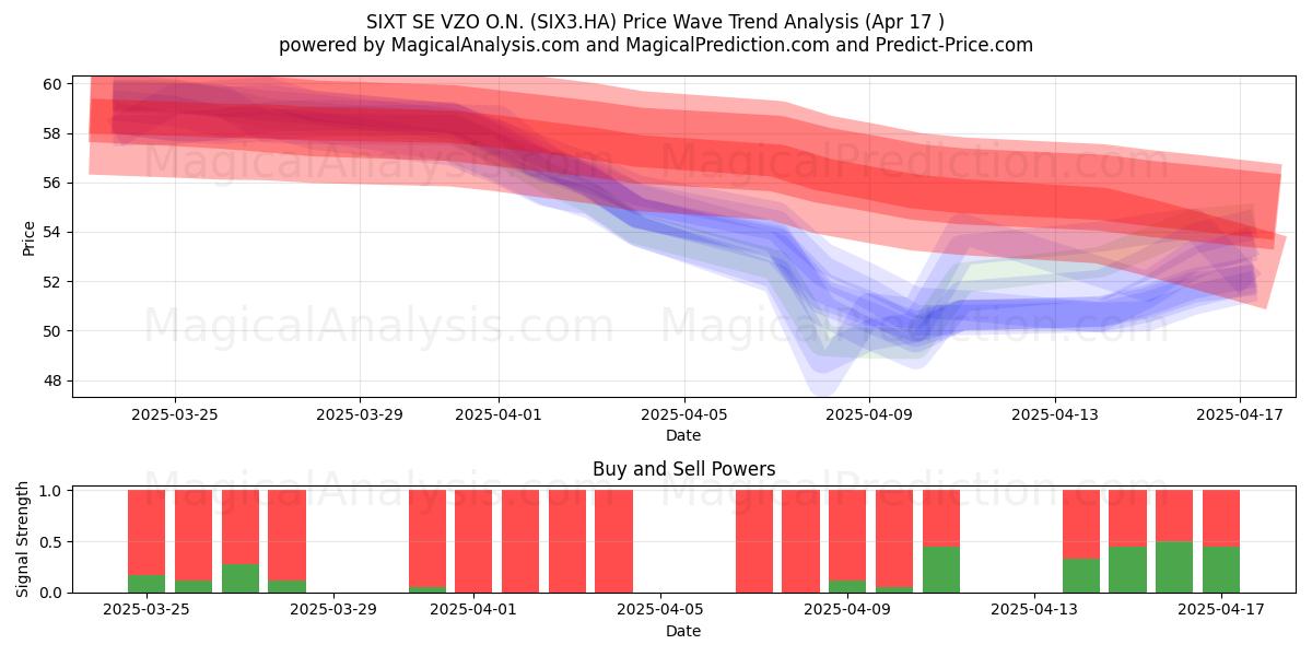  SIXT SE VZO O.N. (SIX3.HA) Support and Resistance area (17 Apr) 