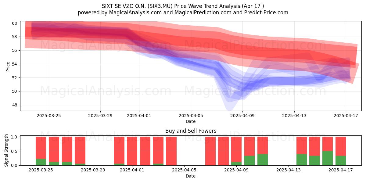  SIXT SE VZO O.N. (SIX3.MU) Support and Resistance area (17 Apr) 
