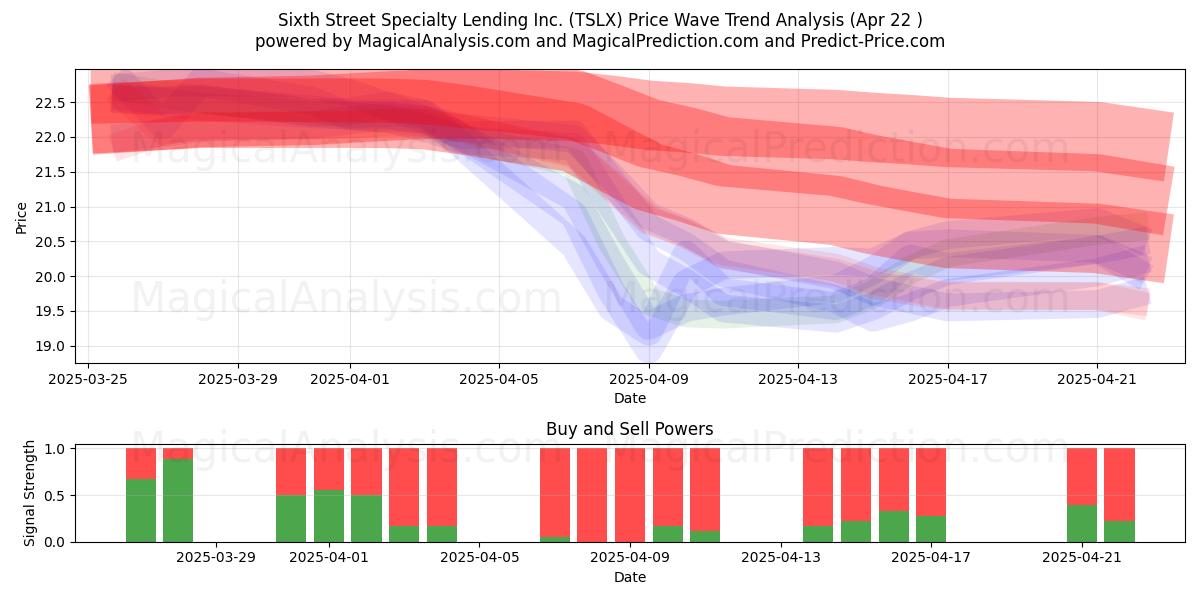  Sixth Street Specialty Lending Inc. (TSLX) Support and Resistance area (22 Apr) 