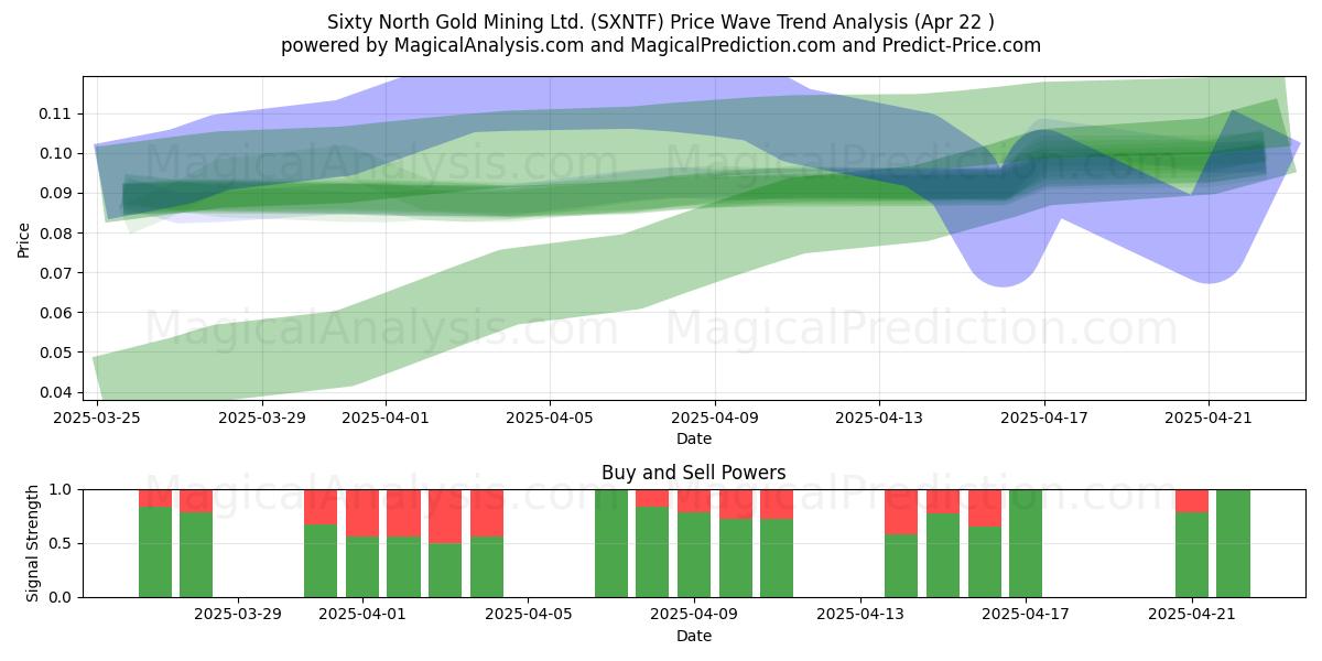  Sixty North Gold Mining Ltd. (SXNTF) Support and Resistance area (22 Apr) 