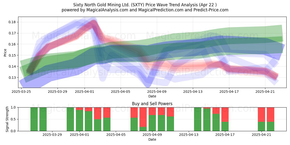  Sixty North Gold Mining Ltd. (SXTY) Support and Resistance area (22 Apr) 
