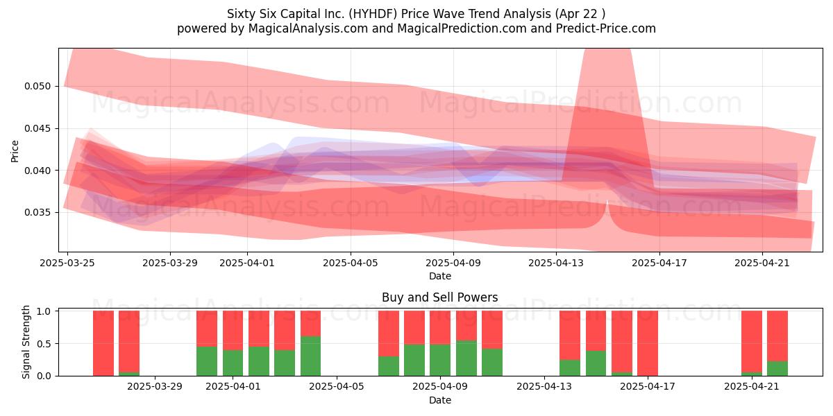  Sixty Six Capital Inc. (HYHDF) Support and Resistance area (22 Apr) 