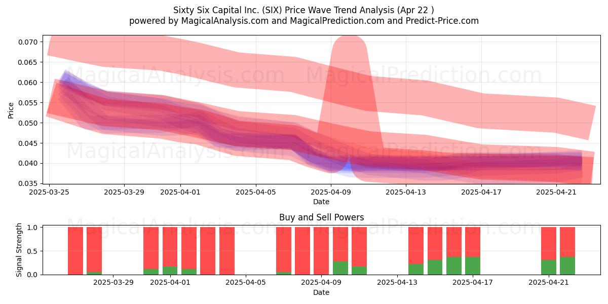  Sixty Six Capital Inc. (SIX) Support and Resistance area (22 Apr) 