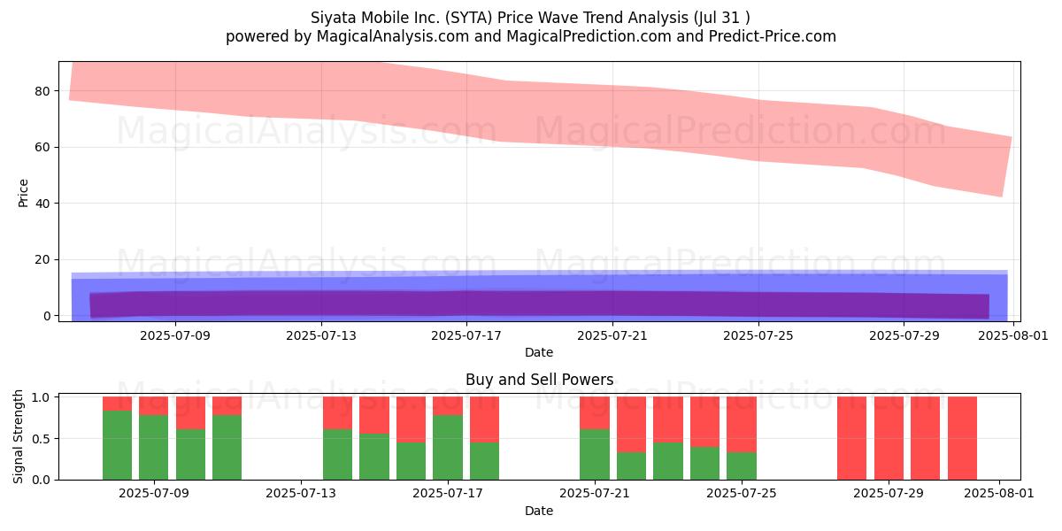  Siyata Mobile Inc. (SYTA) Support and Resistance area (30 Jul) 