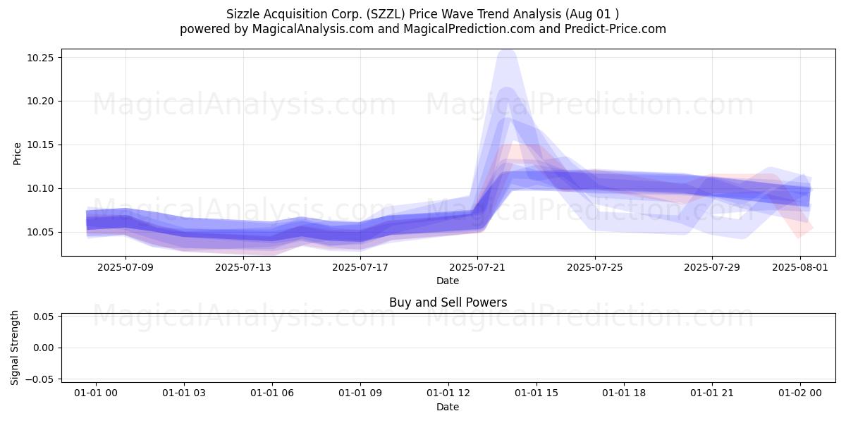  Sizzle Acquisition Corp. (SZZL) Support and Resistance area (31 Jul) 