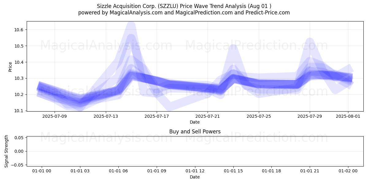  Sizzle Acquisition Corp. (SZZLU) Support and Resistance area (31 Jul) 