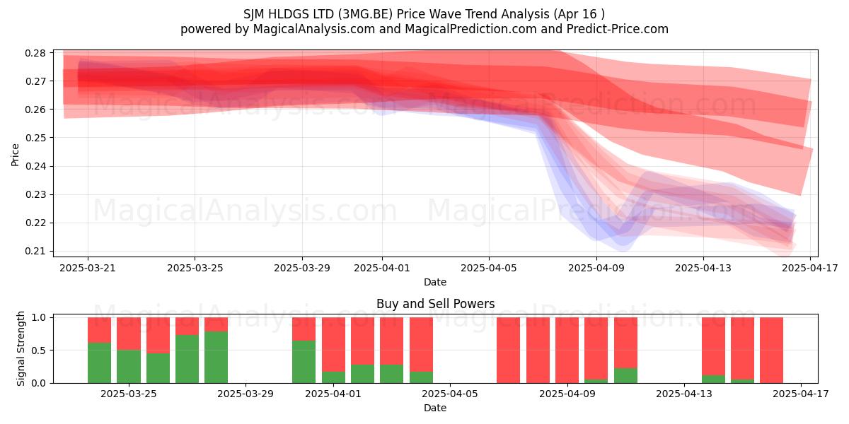  SJM HLDGS LTD (3MG.BE) Support and Resistance area (16 Apr) 