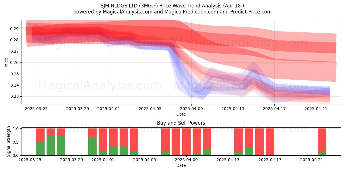  SJM HLDGS LTD (3MG.F) Support and Resistance area (18 Apr) 