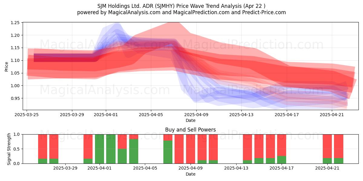  SJM Holdings Ltd. ADR (SJMHY) Support and Resistance area (22 Apr) 