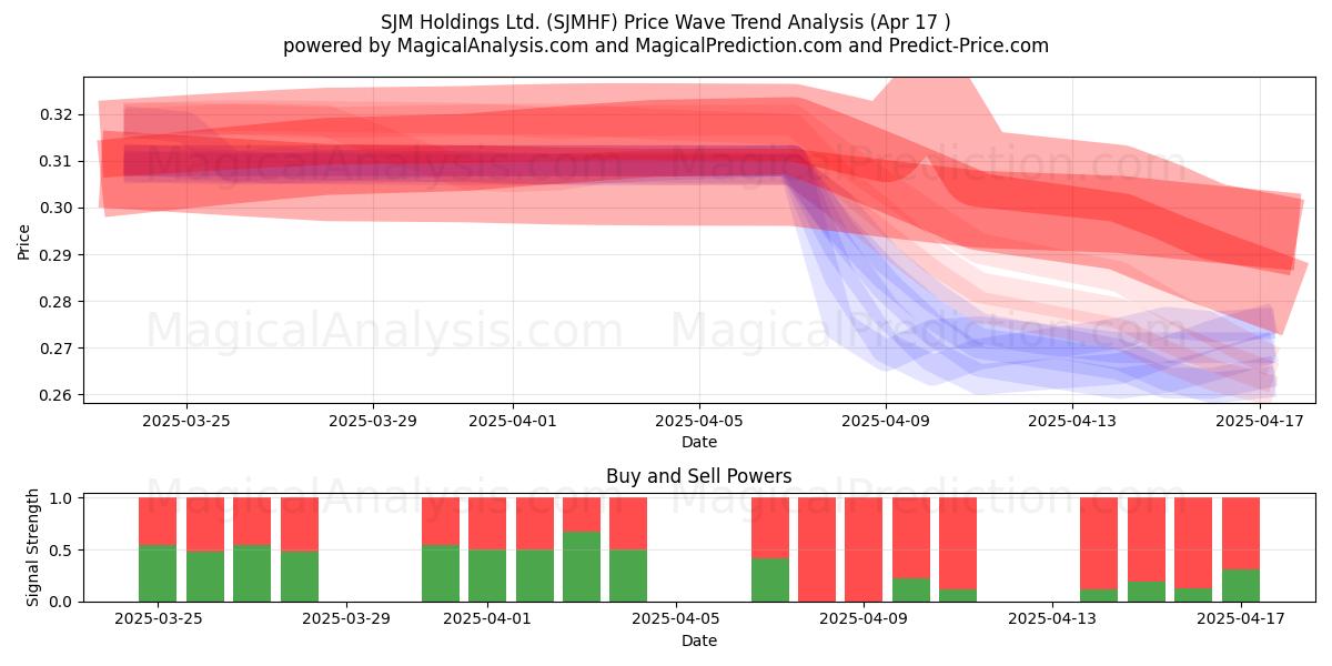  SJM Holdings Ltd. (SJMHF) Support and Resistance area (17 Apr) 