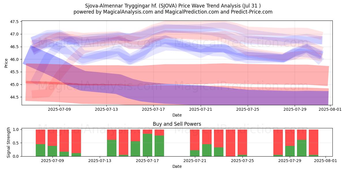  Sjova-Almennar Tryggingar hf. (SJOVA) Support and Resistance area (29 Jul) 