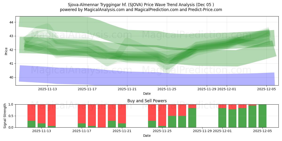  Sjova-Almennar Tryggingar hf. (SJOVA) Support and Resistance area (04 Dec) 
