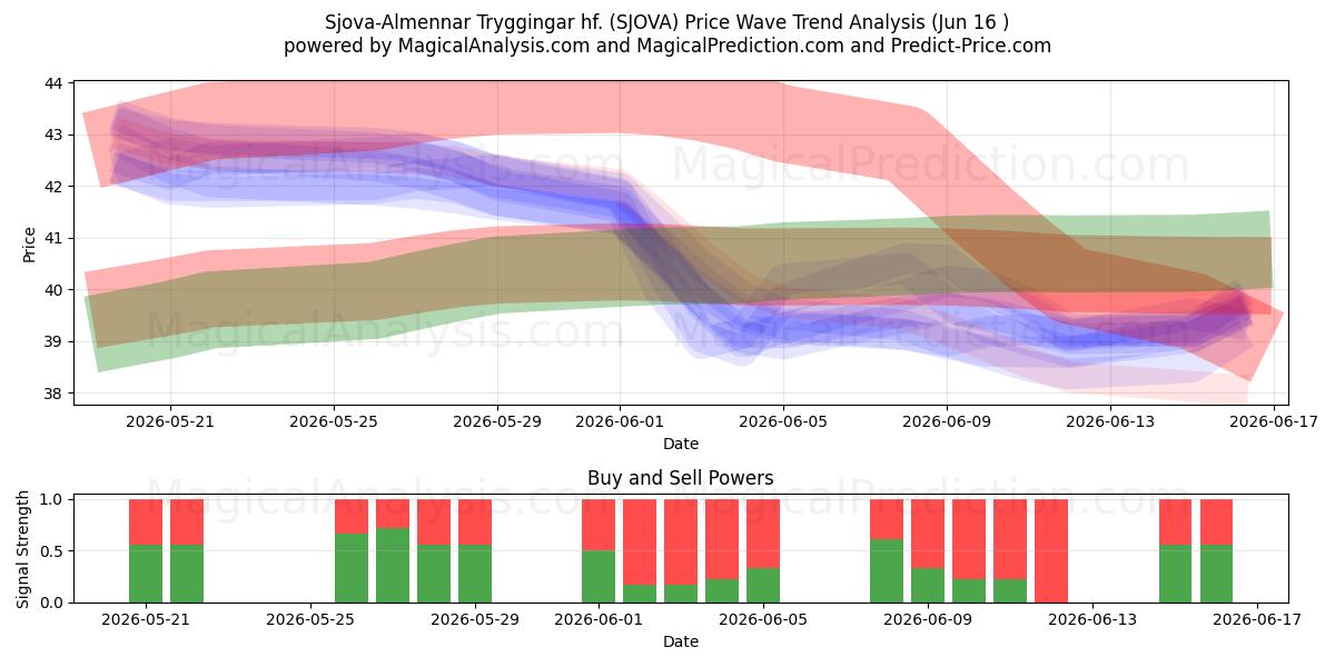  Sjova-Almennar Tryggingar hf. (SJOVA) Support and Resistance area (09 Jun) 