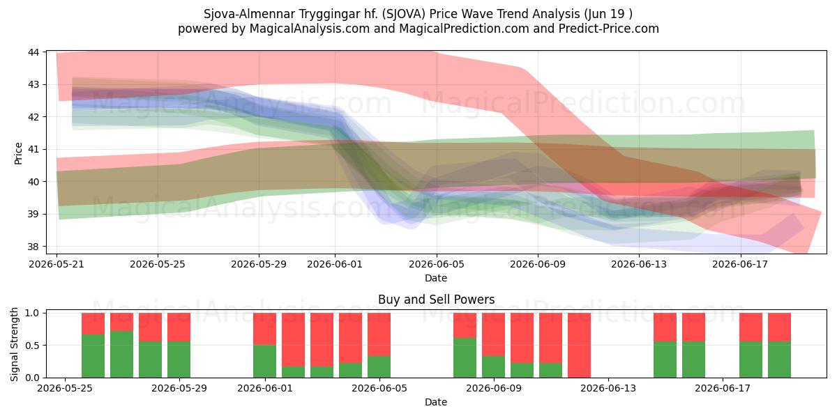  Sjova-Almennar Tryggingar hf. (SJOVA) Support and Resistance area (16 Jun) 