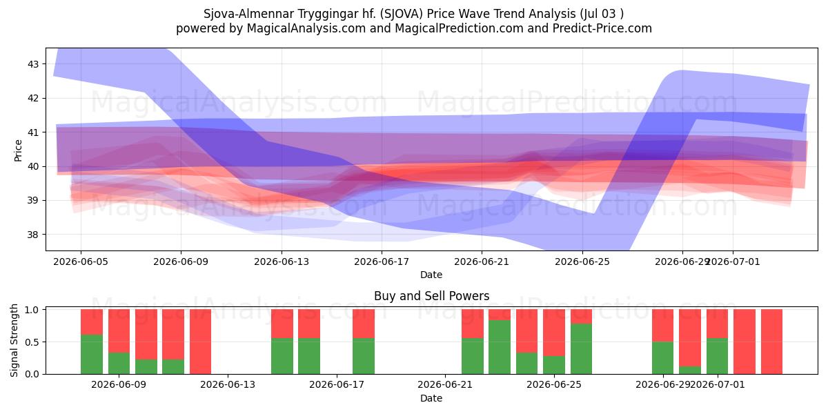  Sjova-Almennar Tryggingar hf. (SJOVA) Support and Resistance area (02 Jul) 