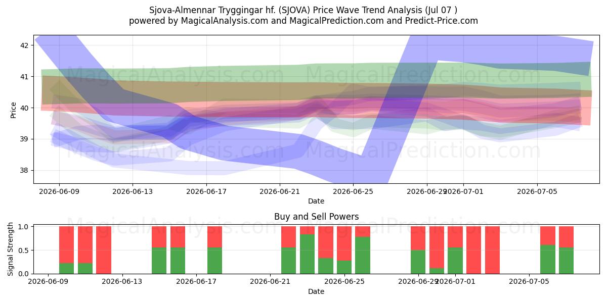 Sjova-Almennar Tryggingar hf. (SJOVA) Support and Resistance area (06 Jul) 
