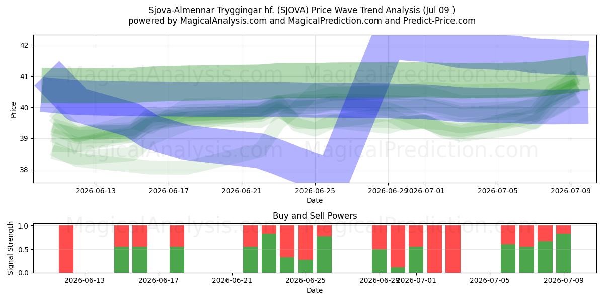  Sjova-Almennar Tryggingar hf. (SJOVA) Support and Resistance area (08 Jul) 