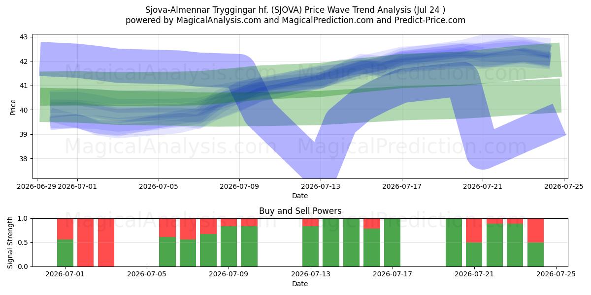  Sjova-Almennar Tryggingar hf. (SJOVA) Support and Resistance area (23 Jul) 