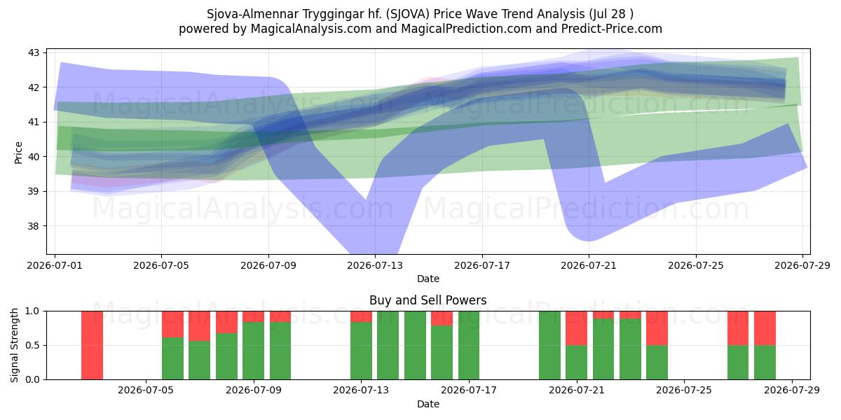  Sjova-Almennar Tryggingar hf. (SJOVA) Support and Resistance area (27 Jul) 