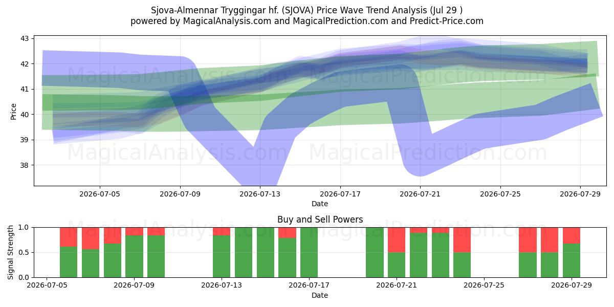  Sjova-Almennar Tryggingar hf. (SJOVA) Support and Resistance area (28 Jul) 