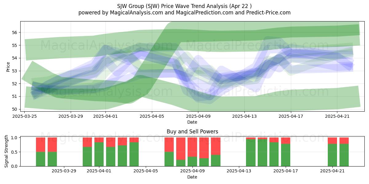  SJW Group (SJW) Support and Resistance area (22 Apr) 