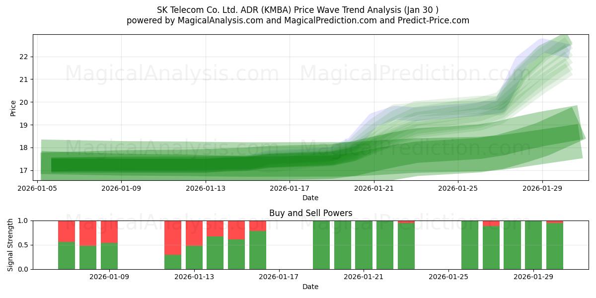 SK Telecom Co. Ltd. ADR (KMBA) Support and Resistance area (29 Jan) 